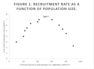 Whitetail Population curves